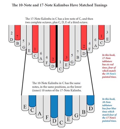 kalimba notes|More.